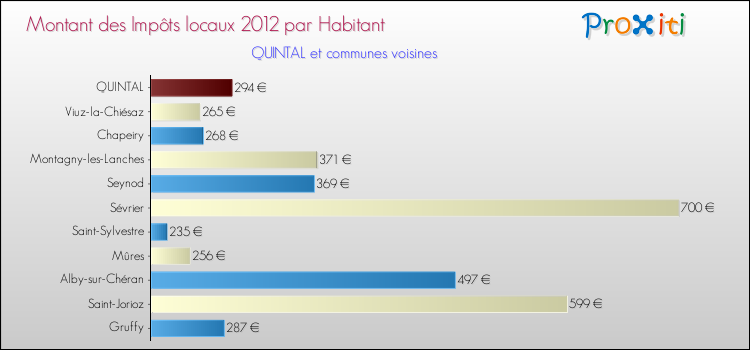 Montant des impôts locaux par Habitant pour QUINTAL et les communes proches Comparaison des impôts locaux par habitant pour QUINTAL et les communes voisines