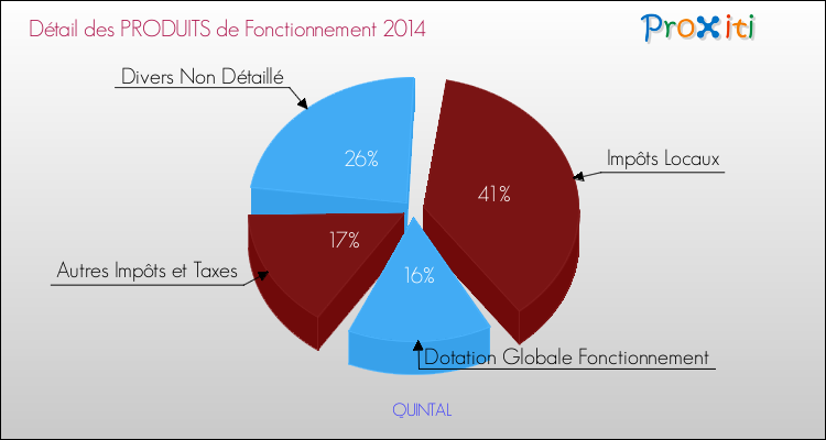 Décomposition du Budget de Fonctionnement 2014 de la commune de QUINTAL Budget de Fonctionnement 2014 pour la commune de QUINTAL