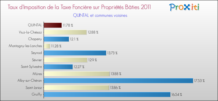 Taux d'imposition de la taxe foncière sur le bati 2011 pour QUINTAL et les communes proches Comparaison des taux d'imposition de la taxe foncière sur le bati 2011 pour QUINTAL et les communes voisines