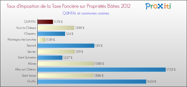 Taux d'imposition de la taxe foncière sur le bati 2012 pour QUINTAL et les communes proches Comparaison des taux d'imposition de la taxe foncière sur le bati 2012 pour QUINTAL et les communes voisines