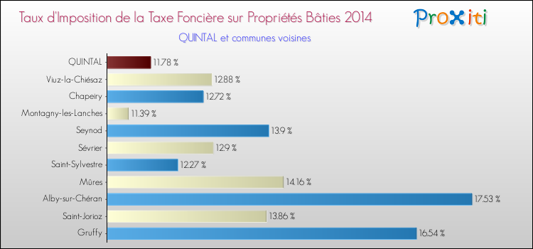 Taux d'imposition de la taxe foncière sur le bati 2014 pour QUINTAL et les communes proches Comparaison des taux d'imposition de la taxe foncière sur le bati 2014 pour QUINTAL et les communes voisines