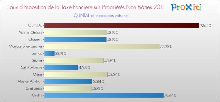 Taux d'imposition de la taxe foncière sur les immeubles et terrains non batis 2011 pour QUINTAL et les communes proches Comparaison des taux d'imposition de la taxe foncière sur les immeubles et terrains non batis 2011 pour QUINTAL et les communes voisines