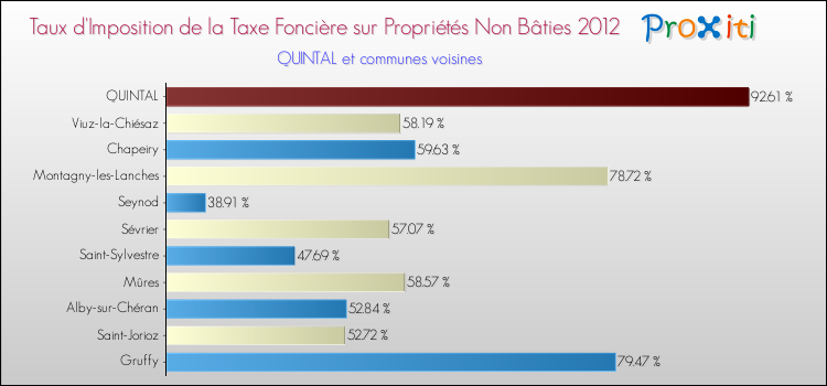 Taux d'imposition de la taxe foncière sur les immeubles et terrains non batis 2012 pour QUINTAL et les communes proches Comparaison des taux d'imposition de la taxe foncière sur les immeubles et terrains non batis 2012 pour QUINTAL et les communes voisines
