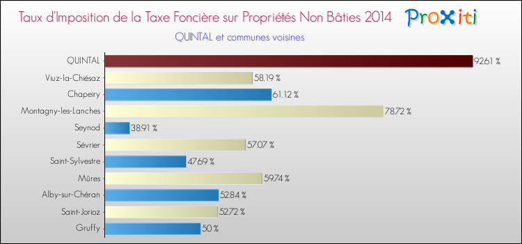 Taux d'imposition de la taxe foncière sur les immeubles et terrains non batis 2014 pour QUINTAL et les communes proches Comparaison des taux d'imposition de la taxe foncière sur les immeubles et terrains non batis 2014 pour QUINTAL et les communes voisines
