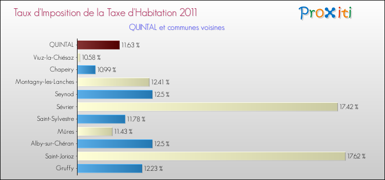 Taux d'imposition de la taxe d'habitation 2011 pour QUINTAL et les communes proches Comparaison des taux d'imposition de la taxe d'habitation 2011 pour QUINTAL et les communes voisines