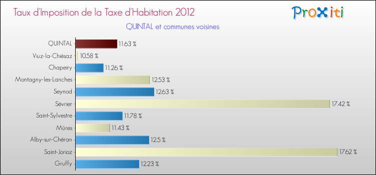 Taux d'imposition de la taxe d'habitation 2012 pour QUINTAL et les communes proches Comparaison des taux d'imposition de la taxe d'habitation 2012 pour QUINTAL et les communes voisines