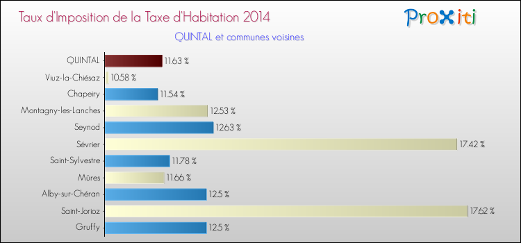 Taux d'imposition de la taxe d'habitation 2014 pour QUINTAL et les communes proches Comparaison des taux d'imposition de la taxe d'habitation 2014 pour QUINTAL et les communes voisines