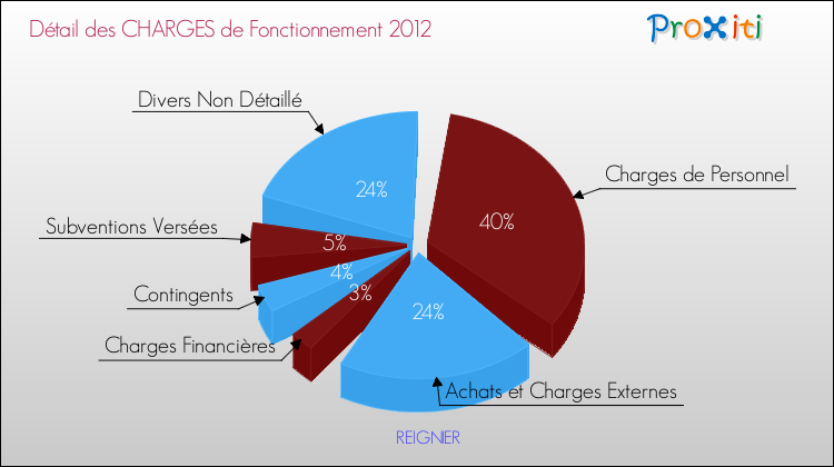 Décomposition des Charges de Fonctionnement 2012 de la commune de REIGNIER Charges de Fonctionnement 2012 pour la commune de REIGNIER
