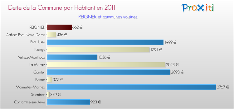 Dette par habitant de la commune en 2011 pour REIGNIER et les communes proches Comparaison de la dette par habitant de la commune en 2011 pour REIGNIER et les communes voisines