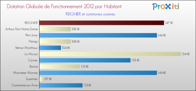 Montant des dotations globales de fonctionnement DGF par Habitant pour REIGNIER et les communes proches Comparaison des des dotations globales de fonctionnement DGF par habitant pour REIGNIER et les communes voisines