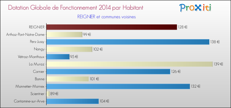 Montant des dotations globales de fonctionnement DGF par Habitant pour REIGNIER et les communes proches en 2014. Comparaison des des dotations globales de fonctionnement DGF par habitant pour REIGNIER et les communes voisines en 2014.