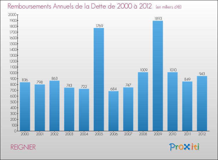 Evolution de l'annuité de la dette pour la commune de REIGNIER de 2000 à 2012 Annuités de la dette pour REIGNIER de 2000 à 2012