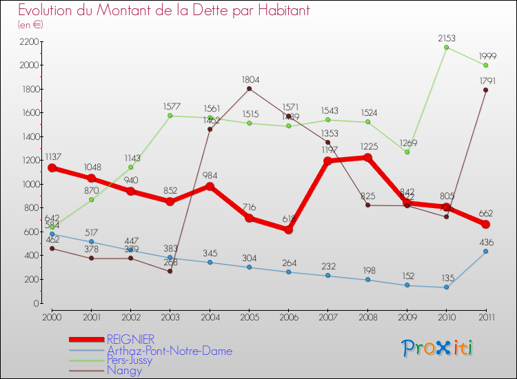 Evolution de la dette par habitant pour la commune de REIGNIER et les communes proches Comparaison de la dette par habitant pour REIGNIER et les communes voisines