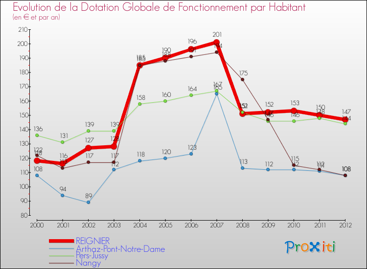Evolution et montant de la dotation globale de fonctionnement par Habitant pour REIGNIER et les communes proches Comparaison des dotations globales de fonctionnement par habitant pour REIGNIER et les communes voisines