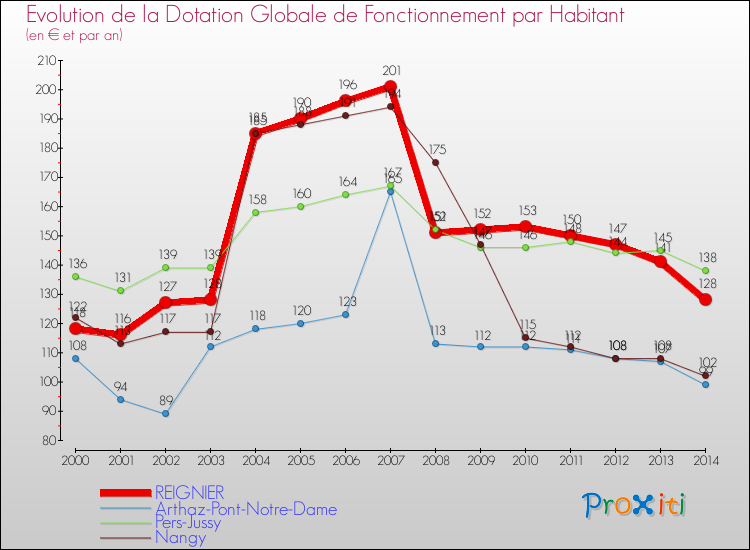 Evolution et montant de la dotation globale de fonctionnement par Habitant pour REIGNIER et les communes proches de 2000 à 2014. Comparaison des dotations globales de fonctionnement par habitant pour REIGNIER et les communes voisines de 2000 à 2014.