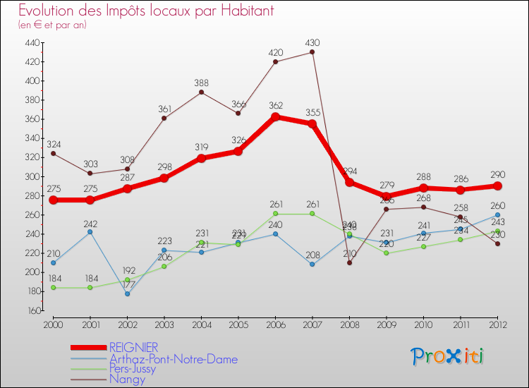 Evolution et montant des impôts locaux par Habitant pour REIGNIER et les communes proches Comparaison des impôts locaux par habitant pour REIGNIER et les communes voisines