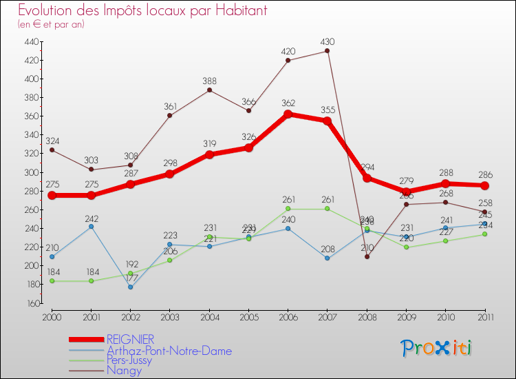 Evolution et montant des impôts locaux par Habitant pour REIGNIER et les communes proches Comparaison des impôts locaux par habitant pour REIGNIER et les communes voisines