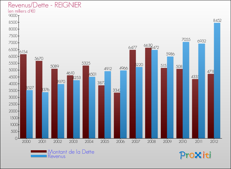 Evolution comparée de la dette et des revenus pour la commune de REIGNIER de 2000 à 2012 Comparaison de la dette et des revenus pour REIGNIER de 2000 à 2012