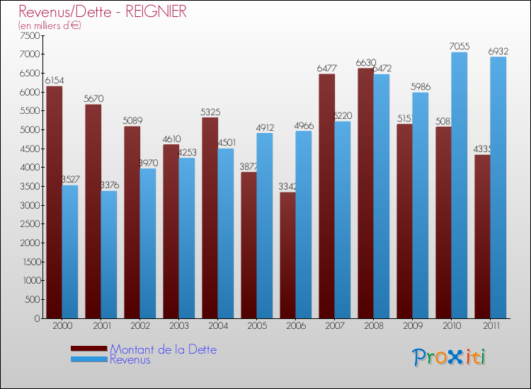 Evolution comparée de la dette et des revenus pour la commune de REIGNIER de 2000 à 2011 Comparaison de la dette et des revenus pour REIGNIER de 2000 à 2011