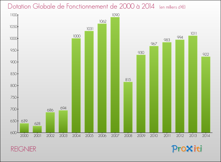 Evolution du montant de la Dotation Globale de Fonctionnement pour la commune de REIGNIER de 2000 à 2014 Evolution du montant de la Dotation Globale de Fonctionnement pour REIGNIER de 2000 à 2014