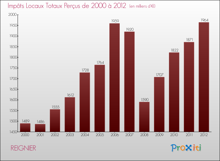 Evolution des Impôts Locaux pour la commune de REIGNIER de 2000 à 2012 Evolution des Impôts Locaux pour REIGNIER de 2000 à 2012