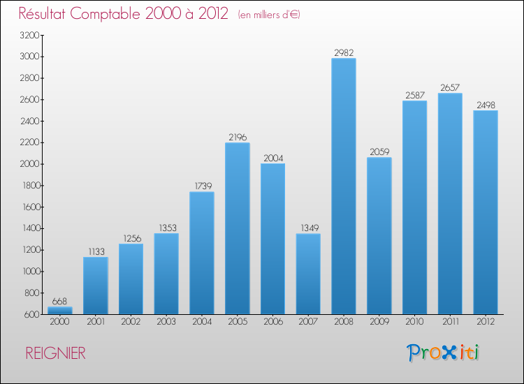 Evolution du résultat comptable pour la commune de REIGNIER de 2000 à 2012 Evolution du résultat comptable pour REIGNIER de 2000 à 2012