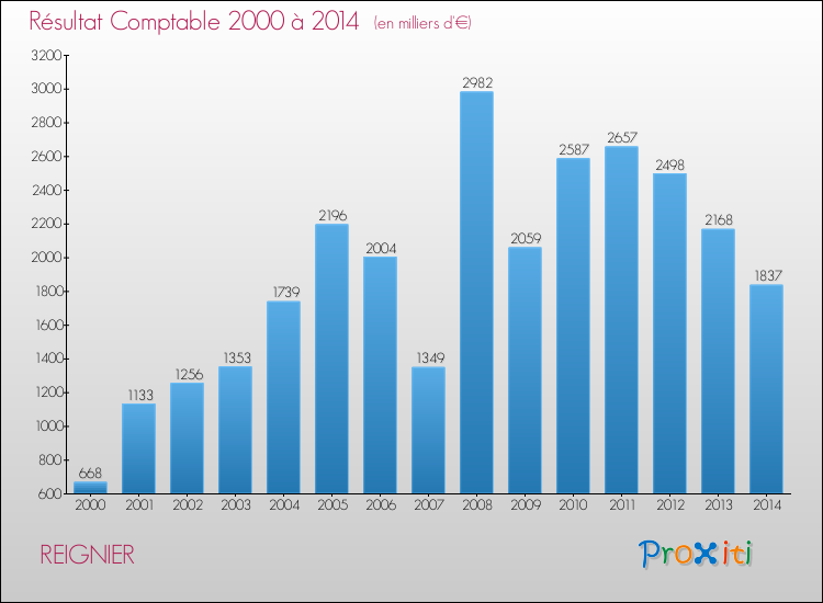 Evolution du résultat comptable pour la commune de REIGNIER de 2000 à 2014 Evolution du résultat comptable pour REIGNIER de 2000 à 2014