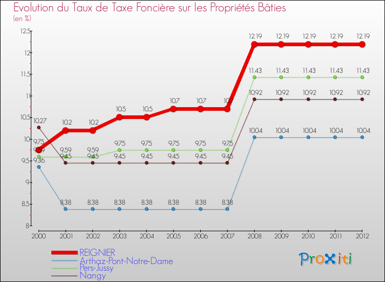 Evolution du taux de la taxe foncière sur le bati pour REIGNIER et les communes proches de 2000 à 2012 Comparaison des taux de taxe foncière sur le bati pour REIGNIER et les communes voisines de 2000 à 2012