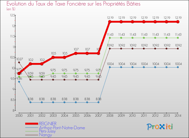 Evolution du taux de la taxe foncière sur le bati pour REIGNIER et les communes proches de 2000 à 2014 Comparaison des taux de taxe foncière sur le bati pour REIGNIER et les communes voisines de 2000 à 2014