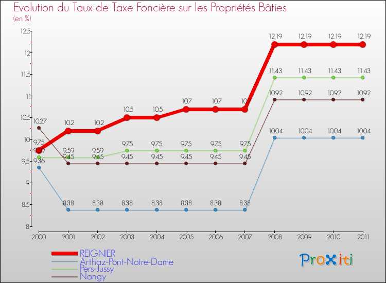 Evolution du taux de la taxe foncière sur le bati pour REIGNIER et les communes proches Comparaison des taux de taxe foncière sur le bati pour REIGNIER et les communes voisines