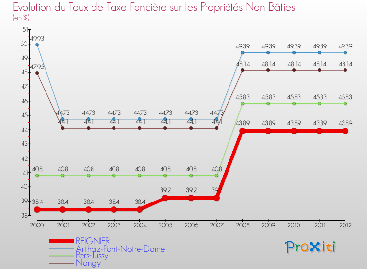 Evolution du taux de la taxe foncière sur les immeubles et terrains non batis pour REIGNIER et les communes proches de 2000 à 2012 Comparaison des taux de la taxe foncière sur les immeubles et terrains non batis pour REIGNIER et les communes voisines de 2000 à 2012