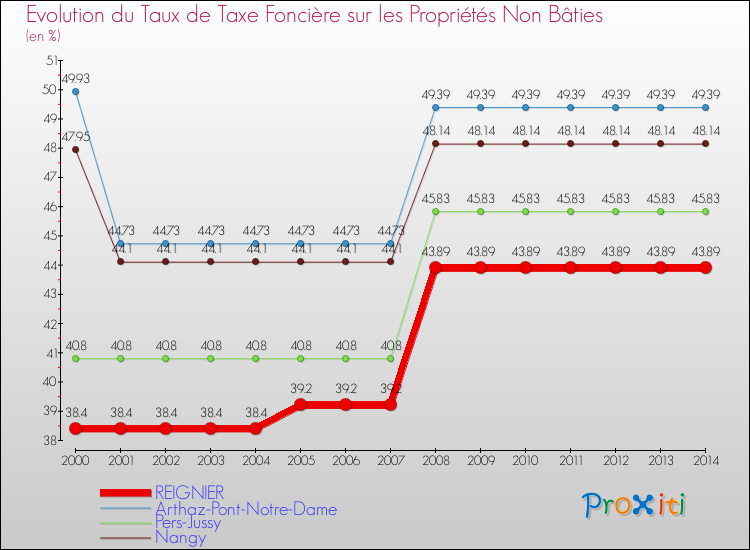 Evolution du taux de la taxe foncière sur les immeubles et terrains non batis pour REIGNIER et les communes proches de 2000 à 2014 Comparaison des taux de la taxe foncière sur les immeubles et terrains non batis pour REIGNIER et les communes voisines de 2000 à 2014