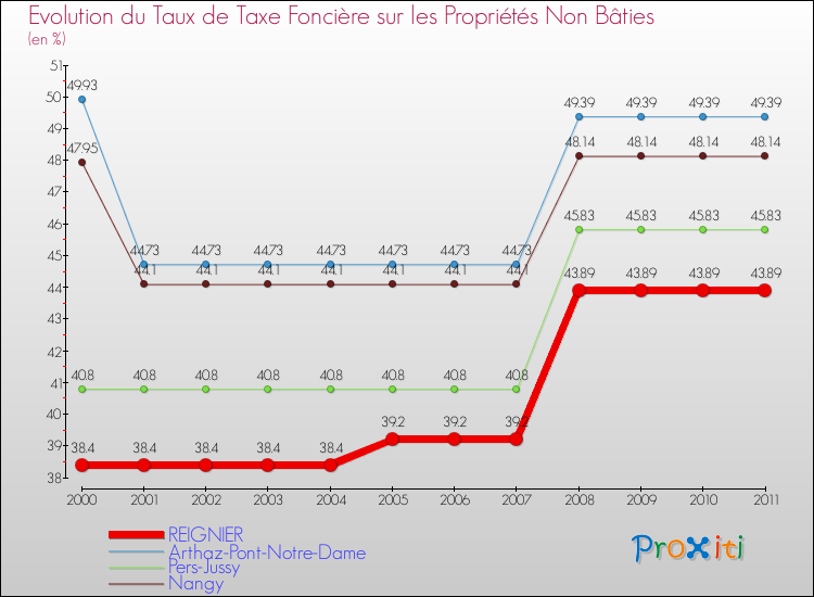 Evolution du taux de la taxe foncière sur les immeubles et terrains non batis pour REIGNIER et les communes proches Comparaison des taux de la taxe foncière sur les immeubles et terrains non batis pour REIGNIER et les communes voisines