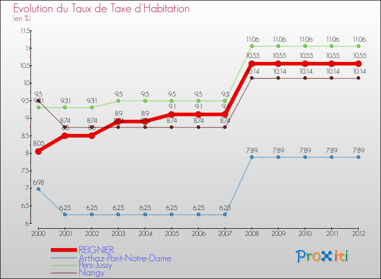 Evolution du taux de la taxe d'habitation pour REIGNIER et les communes proches Comparaison des taux de la taxe d'habitation pour REIGNIER et les communes voisines