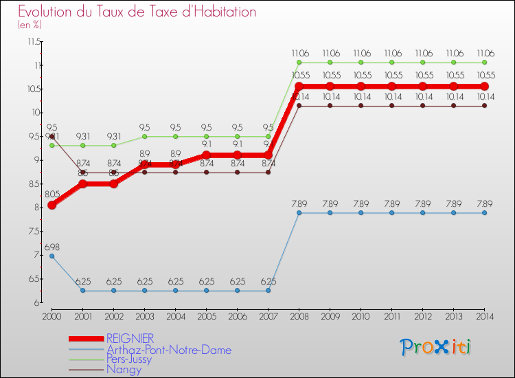 Evolution du taux de la taxe d'habitation pour REIGNIER et les communes proches de 2000 à 2014 Comparaison des taux de la taxe d'habitation pour REIGNIER et les communes voisines de 2000 à 2014