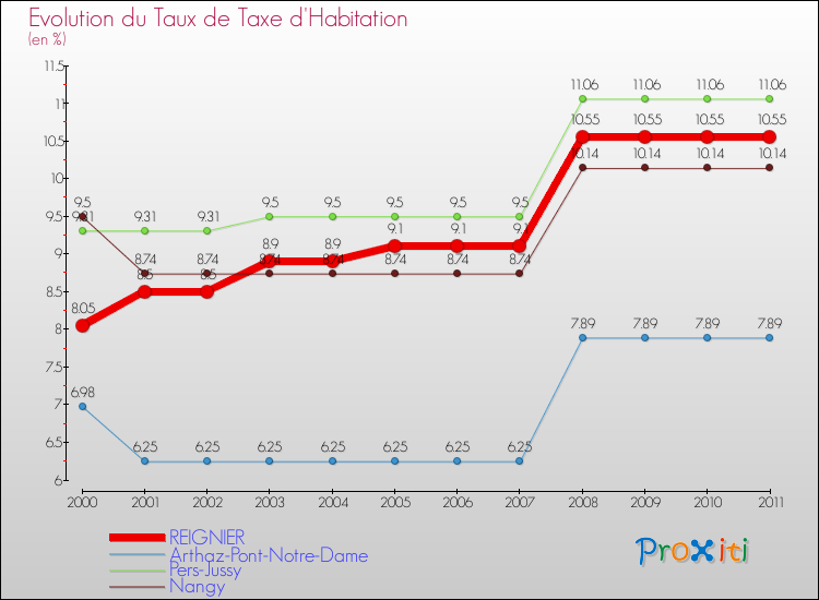 Evolution du taux de la taxe d'habitation pour REIGNIER et les communes proches Comparaison des taux de la taxe d'habitation pour REIGNIER et les communes voisines