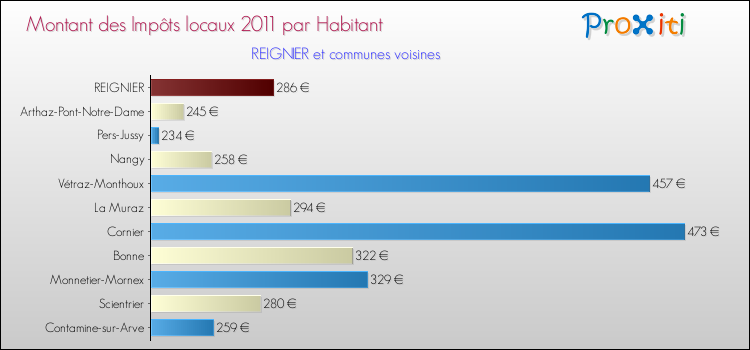 Montant des impôts locaux par Habitant pour REIGNIER et les communes proches Comparaison des impôts locaux par habitant pour REIGNIER et les communes voisines