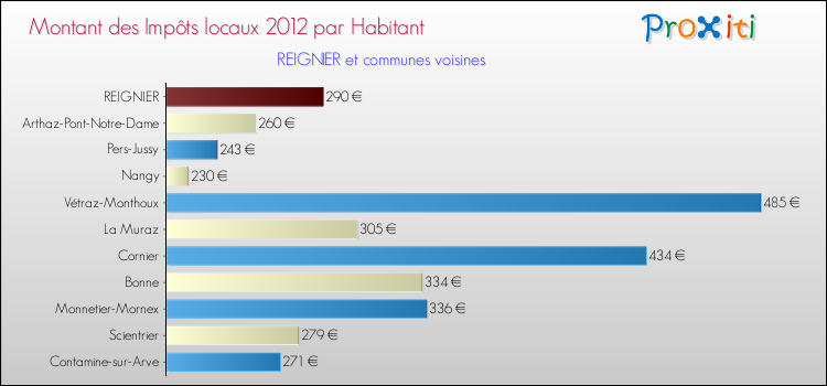 Montant des impôts locaux par Habitant pour REIGNIER et les communes proches Comparaison des impôts locaux par habitant pour REIGNIER et les communes voisines