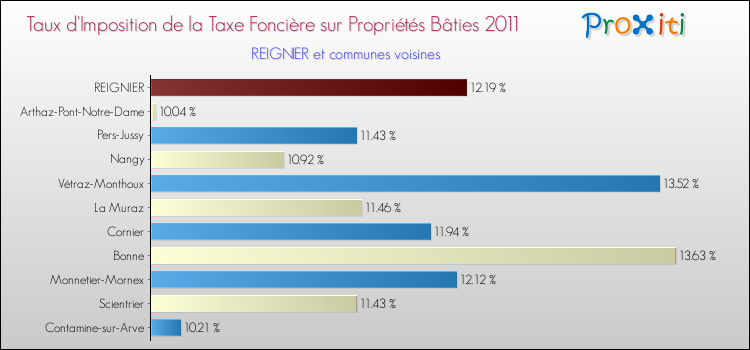 Taux d'imposition de la taxe foncière sur le bati 2011 pour REIGNIER et les communes proches Comparaison des taux d'imposition de la taxe foncière sur le bati 2011 pour REIGNIER et les communes voisines
