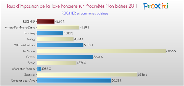 Taux d'imposition de la taxe foncière sur les immeubles et terrains non batis 2011 pour REIGNIER et les communes proches Comparaison des taux d'imposition de la taxe foncière sur les immeubles et terrains non batis 2011 pour REIGNIER et les communes voisines