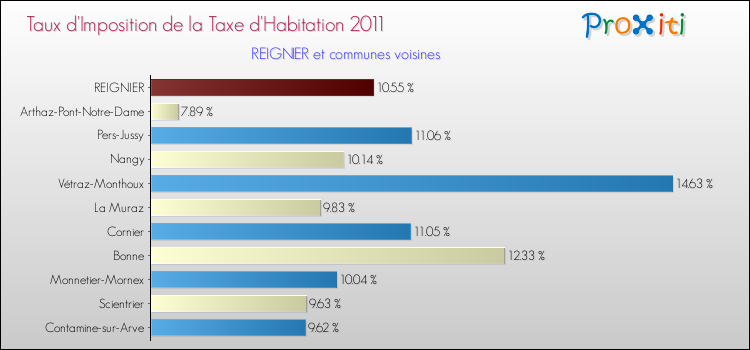 Taux d'imposition de la taxe d'habitation 2011 pour REIGNIER et les communes proches Comparaison des taux d'imposition de la taxe d'habitation 2011 pour REIGNIER et les communes voisines