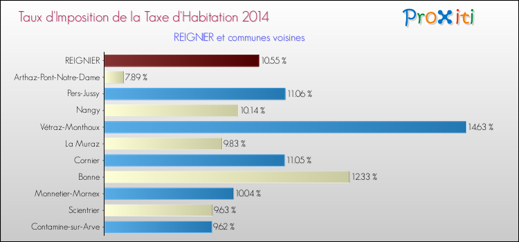 Taux d'imposition de la taxe d'habitation 2014 pour REIGNIER et les communes proches Comparaison des taux d'imposition de la taxe d'habitation 2014 pour REIGNIER et les communes voisines
