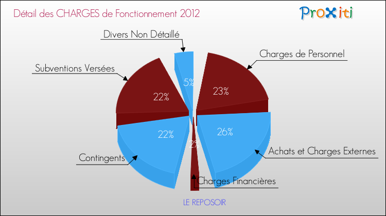 Décomposition des Charges de Fonctionnement 2012 de la commune de LE REPOSOIR Charges de Fonctionnement 2012 pour la commune de LE REPOSOIR