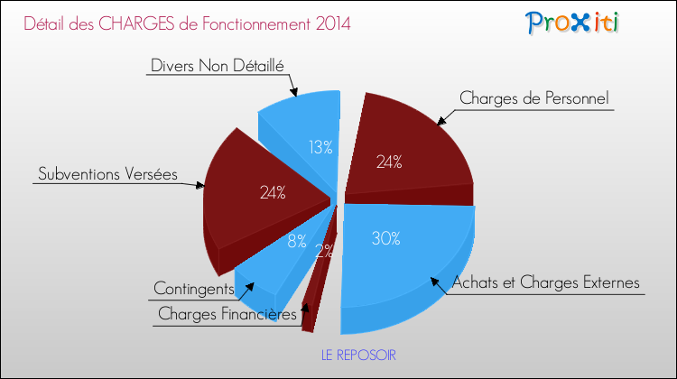 Décomposition des Charges de Fonctionnement 2014 de la commune de LE REPOSOIR Charges de Fonctionnement 2014 pour la commune de LE REPOSOIR