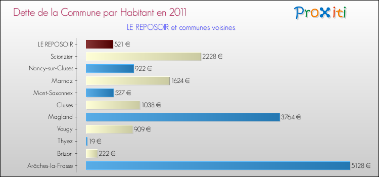 Dette par habitant de la commune en 2011 pour LE REPOSOIR et les communes proches Comparaison de la dette par habitant de la commune en 2011 pour LE REPOSOIR et les communes voisines