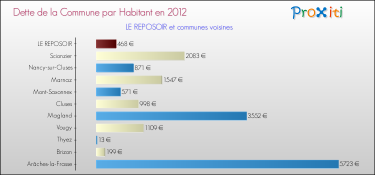 Dette par habitant de la commune en 2012 pour LE REPOSOIR et les communes proches Comparaison de la dette par habitant de la commune en 2012 pour LE REPOSOIR et les communes voisines