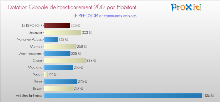 Montant des dotations globales de fonctionnement DGF par Habitant pour LE REPOSOIR et les communes proches Comparaison des des dotations globales de fonctionnement DGF par habitant pour LE REPOSOIR et les communes voisines