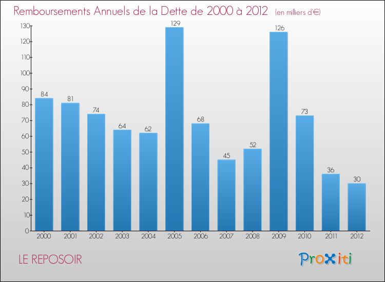 Evolution de l'annuité de la dette pour la commune de LE REPOSOIR de 2000 à 2012 Annuités de la dette pour LE REPOSOIR de 2000 à 2012