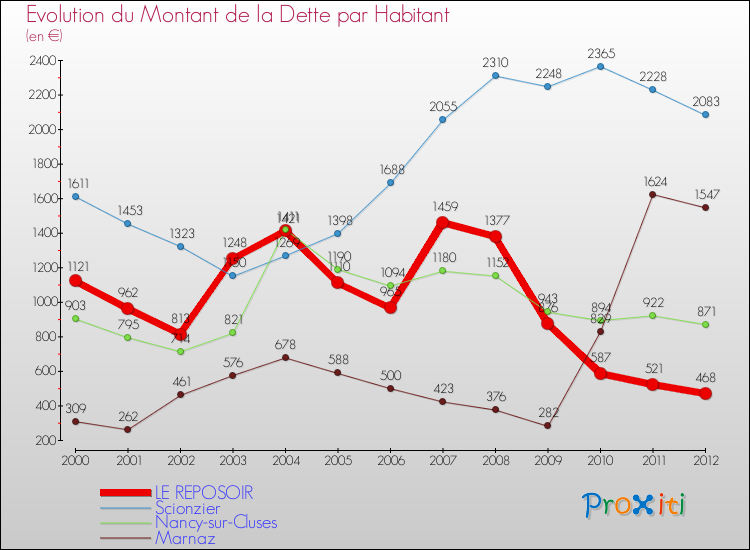 Evolution de la dette par habitant pour la commune de LE REPOSOIR et les communes proches de 2000 à 2012 Comparaison de la dette par habitant pour LE REPOSOIR et les communes voisines de 2000 à 2012