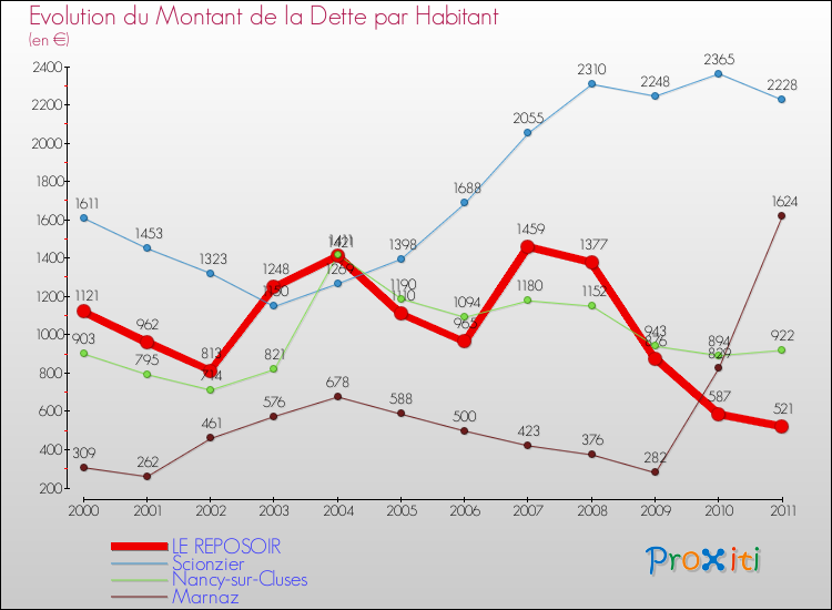 Evolution de la dette par habitant pour la commune de LE REPOSOIR et les communes proches Comparaison de la dette par habitant pour LE REPOSOIR et les communes voisines